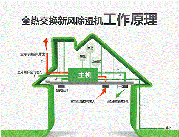 全熱交換新風(fēng)除濕機